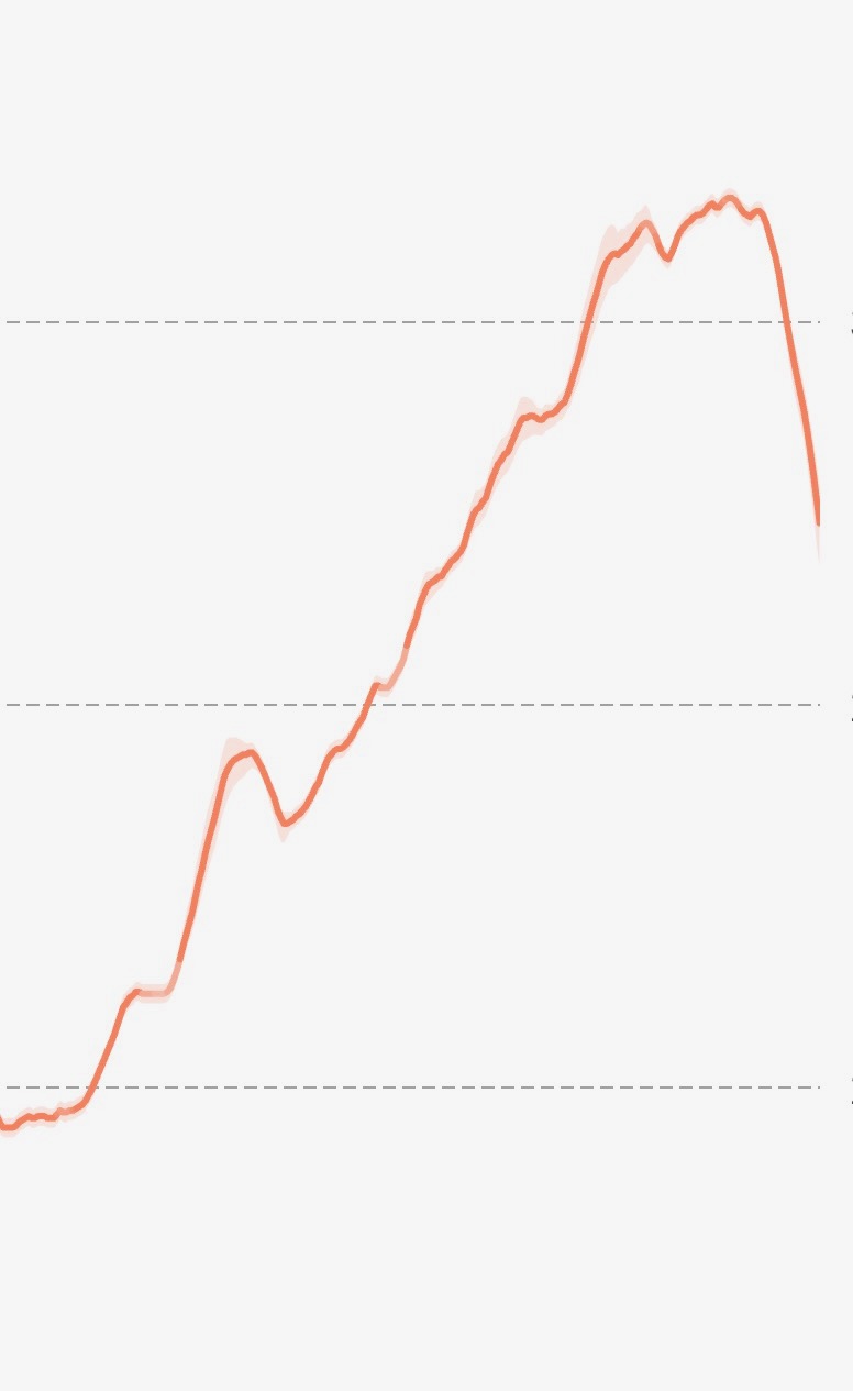 a graph with no x or y axis, showing a clear upwards line starting at the bottom, and toward the end, starts sloping downwards quickly